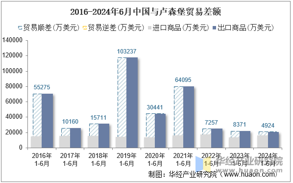 2016-2024年6月中国与卢森堡贸易差额