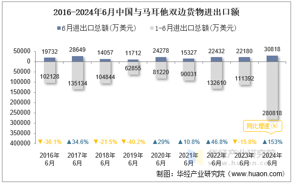 2016-2024年6月中国与马耳他双边货物进出口额