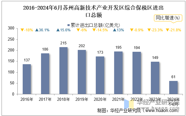 2016-2024年6月苏州高新技术产业开发区综合保税区进出口总额