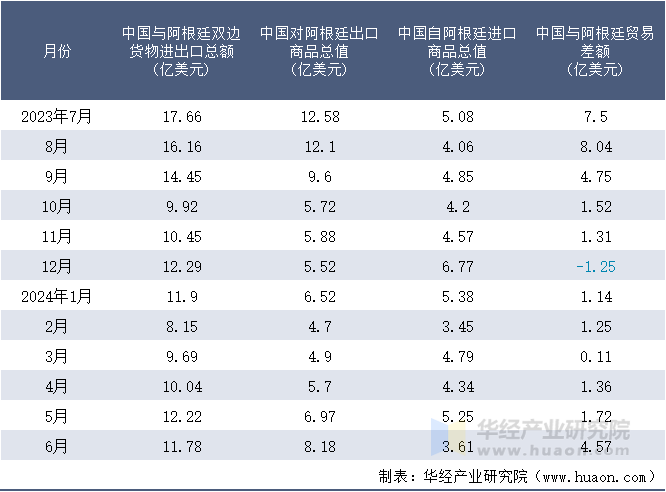 2023-2024年6月中国与阿根廷双边货物进出口额月度统计表