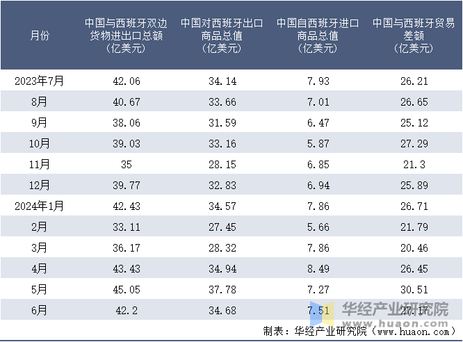 2023-2024年6月中国与西班牙双边货物进出口额月度统计表