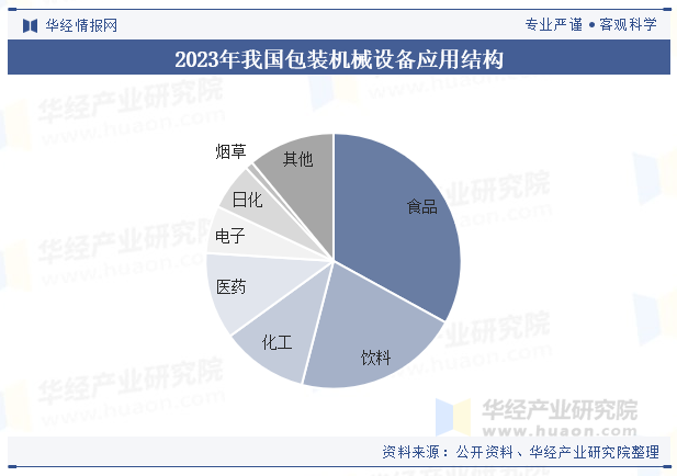 2023年我国包装机械设备应用结构