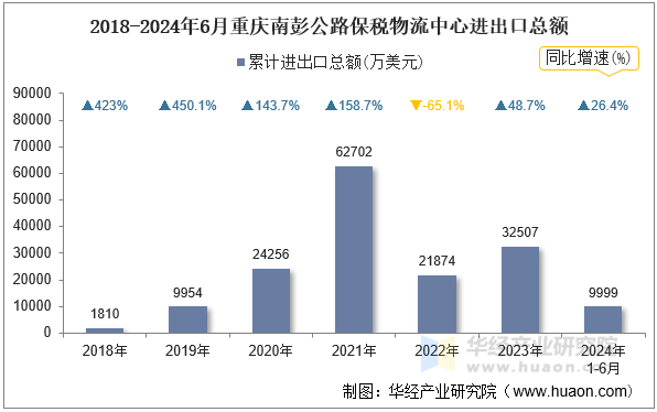 2018-2024年6月重庆南彭公路保税物流中心进出口总额
