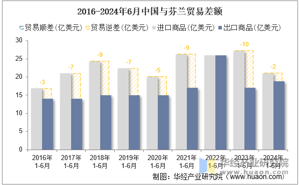 2016-2024年6月中国与芬兰贸易差额