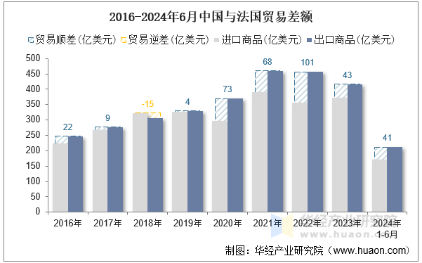 2016-2024年6月中国与法国贸易差额