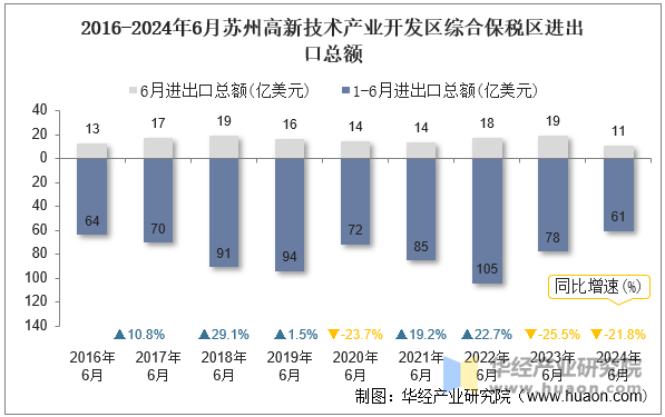 2016-2024年6月苏州高新技术产业开发区综合保税区进出口总额