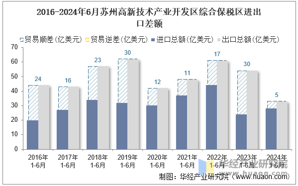 2016-2024年6月苏州高新技术产业开发区综合保税区进出口差额