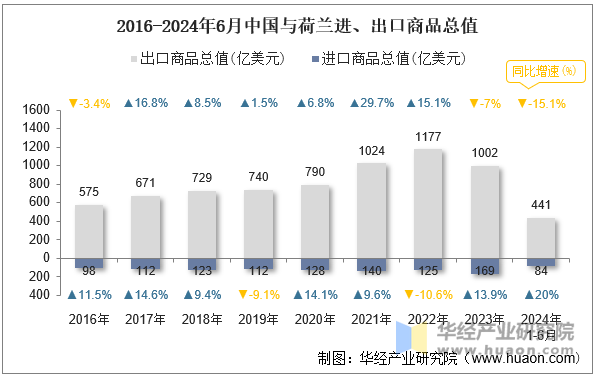 2016-2024年6月中国与荷兰进、出口商品总值