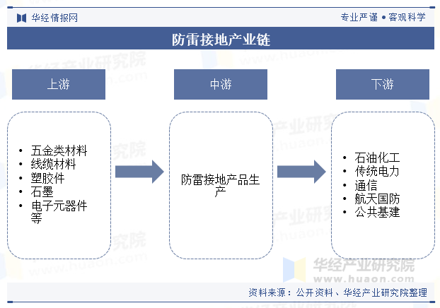 防雷接地产业链