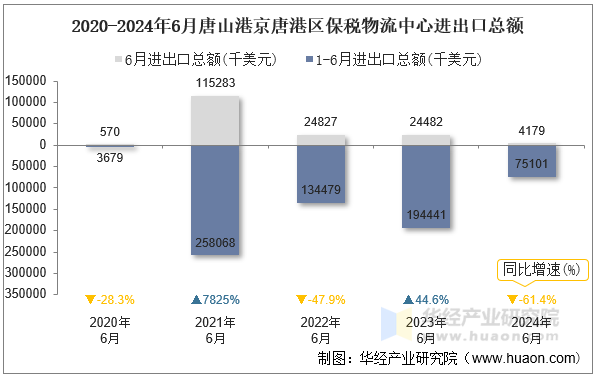 2020-2024年6月唐山港京唐港区保税物流中心进出口总额