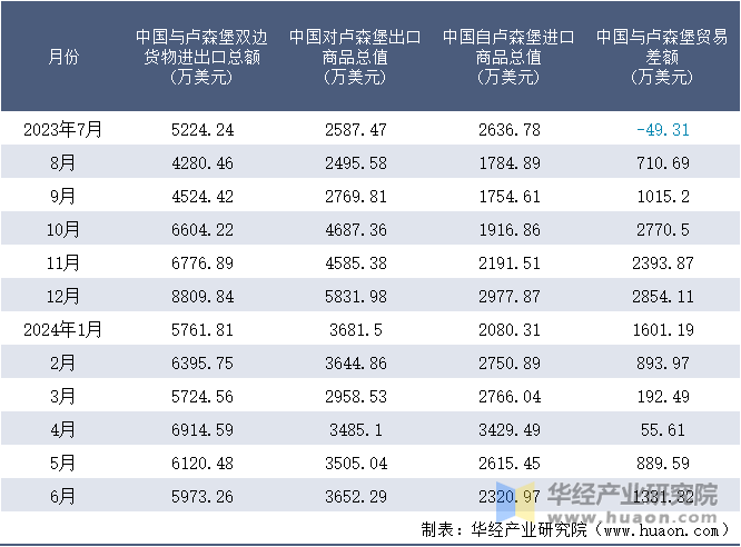 2023-2024年6月中国与卢森堡双边货物进出口额月度统计表