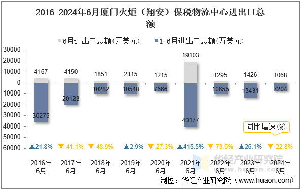 2016-2024年6月厦门火炬（翔安）保税物流中心进出口总额