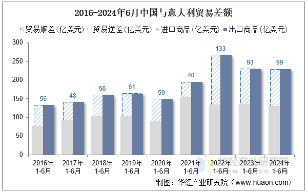 2016-2024年6月中国与意大利贸易差额