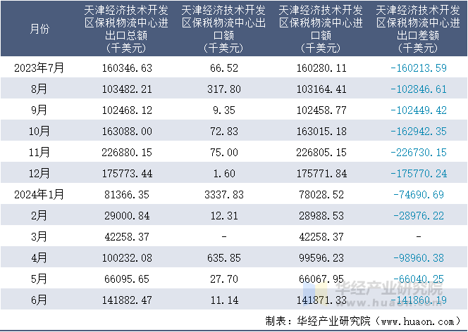 2023-2024年6月天津经济技术开发区保税物流中心进出口额月度情况统计表