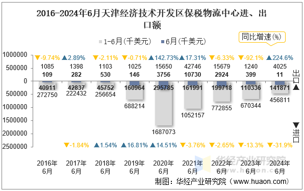 2016-2024年6月天津经济技术开发区保税物流中心进、出口额