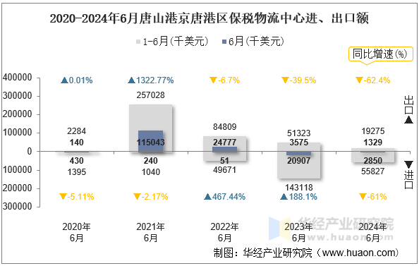 2020-2024年6月唐山港京唐港区保税物流中心进、出口额