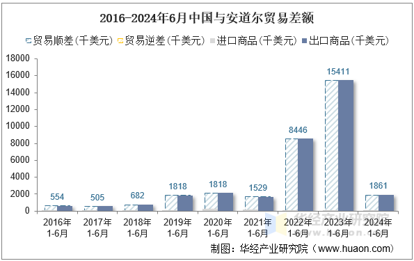 2016-2024年6月中国与安道尔贸易差额