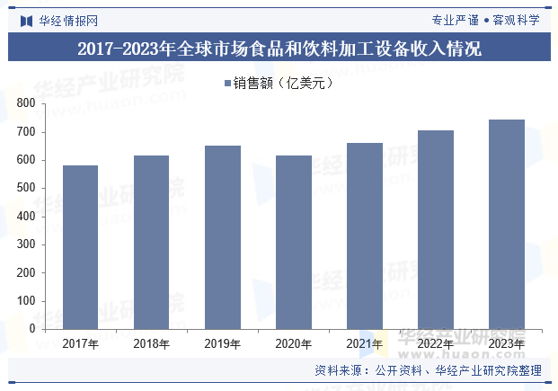 2017-2023年全球市场食品和饮料加工设备收入情况