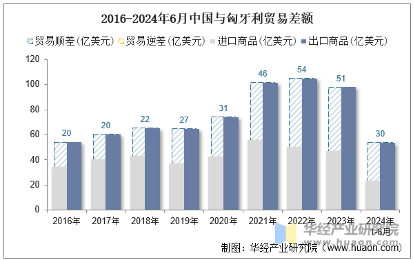 2016-2024年6月中国与匈牙利贸易差额