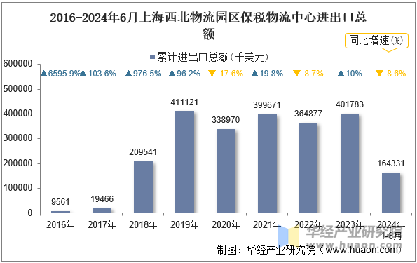 2016-2024年6月上海西北物流园区保税物流中心进出口总额