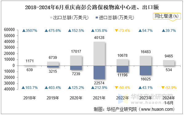 2018-2024年6月重庆南彭公路保税物流中心进、出口额