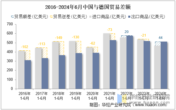 2016-2024年6月中国与德国贸易差额