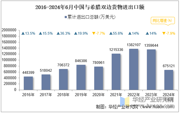 2016-2024年6月中国与希腊双边货物进出口额