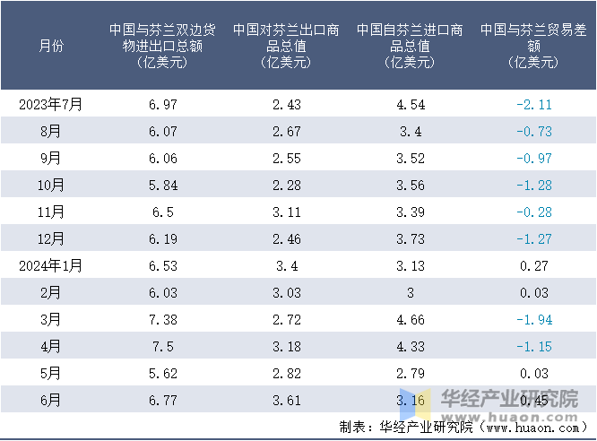 2023-2024年6月中国与芬兰双边货物进出口额月度统计表