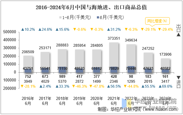 2016-2024年6月中国与海地进、出口商品总值