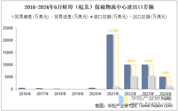 2016-2024年6月蚌埠（皖北）保税物流中心进出口差额