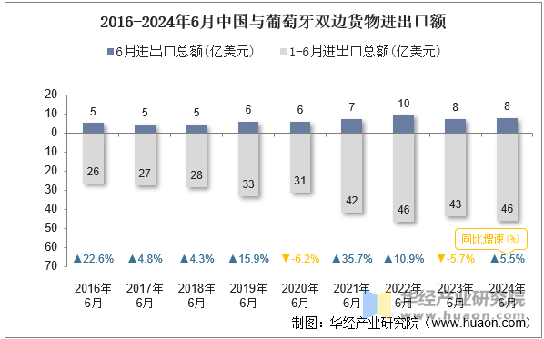 2016-2024年6月中国与葡萄牙双边货物进出口额