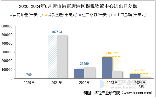 2020-2024年6月唐山港京唐港区保税物流中心进出口差额