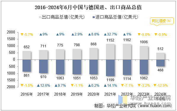 2016-2024年6月中国与德国进、出口商品总值