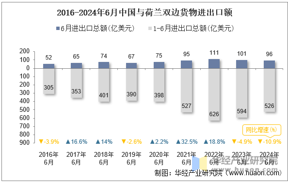 2016-2024年6月中国与荷兰双边货物进出口额