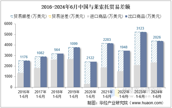 2016-2024年6月中国与莱索托贸易差额