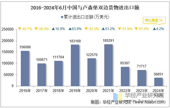 2016-2024年6月中国与卢森堡双边货物进出口额