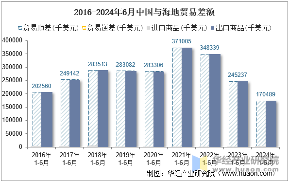 2016-2024年6月中国与海地贸易差额