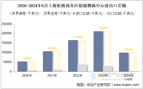 2020-2024年6月上海虹桥商务区保税物流中心进出口差额