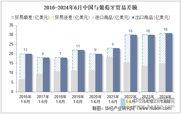 2016-2024年6月中国与葡萄牙贸易差额