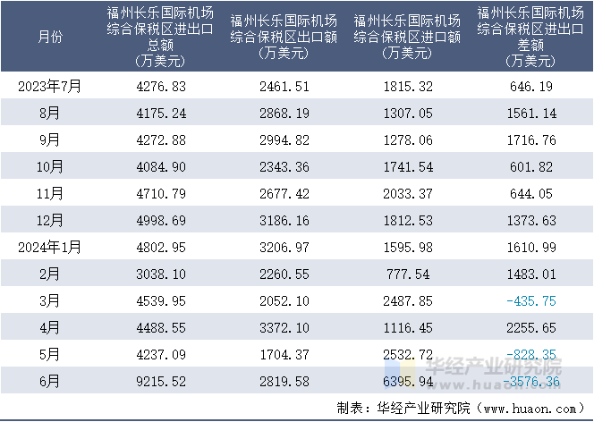 2023-2024年6月福州长乐国际机场综合保税区进出口额月度情况统计表