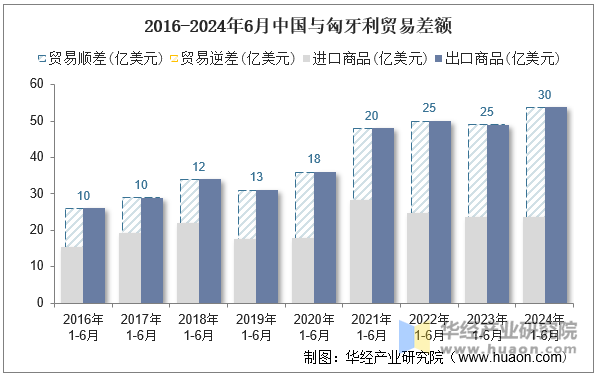 2016-2024年6月中国与匈牙利贸易差额