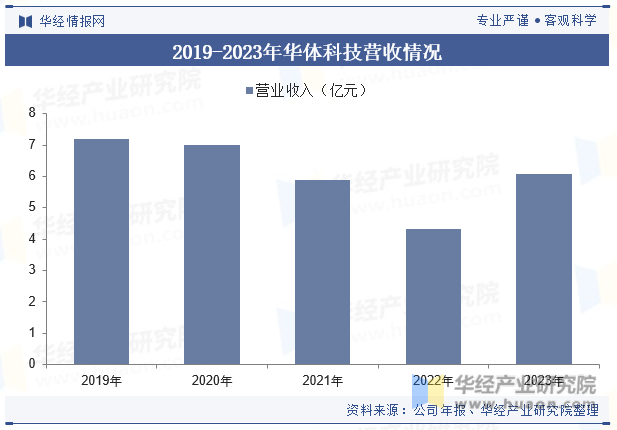 2019-2023年华体科技营收情况