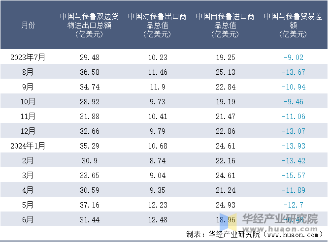 2023-2024年6月中国与秘鲁双边货物进出口额月度统计表