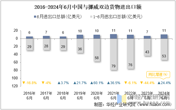 2016-2024年6月中国与挪威双边货物进出口额