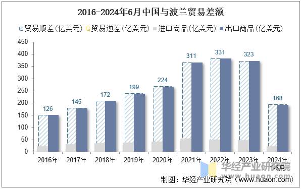 2016-2024年6月中国与波兰贸易差额