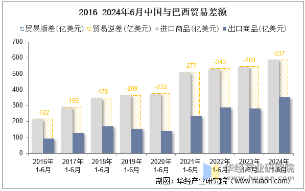 2016-2024年6月中国与巴西贸易差额