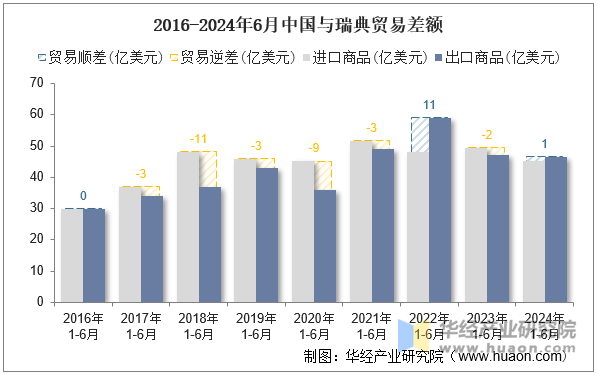 2016-2024年6月中国与瑞典贸易差额