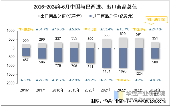 2016-2024年6月中国与巴西进、出口商品总值