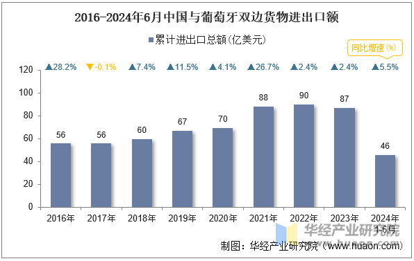 2016-2024年6月中国与葡萄牙双边货物进出口额