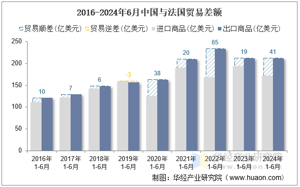 2016-2024年6月中国与法国贸易差额